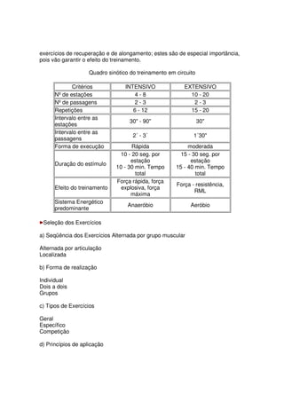 exercícios de recuperação e de alongamento; estes são de especial importância,
pois vão garantir o efeito do treinamento.
Quadro sinótico do treinamento em circuito
Critérios INTENSIVO EXTENSIVO
Nº de estações 4 - 8 10 - 20
Nº de passagens 2 - 3 2 - 3
Repetições 6 - 12 15 - 20
Intervalo entre as
estações
30 - 90 30
Intervalo entre as
passagens
2´ - 3´ 1´30
Forma de execução Rápida moderada
Duração do estímulo
10 - 20 seg. por
estação
10 - 30 min. Tempo
total
15 - 30 seg. por
estação
15 - 40 min. Tempo
total
Efeito do treinamento
Força rápida, força
explosiva, força
máxima
Força - resistência,
RML
Sistema Energético
predominante
Anaeróbio Aeróbio
Seleção dos Exercícios
a) Seqüência dos Exercícios Alternada por grupo muscular
Alternada por articulação
Localizada
b) Forma de realização
Individual
Dois a dois
Grupos
c) Tipos de Exercícios
Geral
Específico
Competição
d) Princípios de aplicação
 