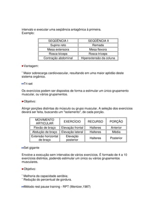 intervalo e executar uma seqüência antagônica à primeira.
Exemplo:
SEQÜÊNCIA I SEQÜÊNCIA II
Supino reto Remada
Mesa extensora Mesa flexora
Rosca bíceps Rosca tríceps
Contração abdominal Hiperextensão da coluna
Vantagem:
¨ Maior sobrecarga cardiovascular, resultando em uma maior aptidão deste
sistema orgânico.
Tri-set
Os exercícios podem ser dispostos de forma a estimular um único grupamento
muscular, ou vários grupamentos.
Objetivo:
Atingir porções distintas do músculo ou grupo muscular. A seleção dos exercícios
deverá ser feita, buscando um isolamento, de cada porção.
MOVIMENTO
ARTICULAR
EXERCÍCIO RECURSO PORÇÃO
Flexão de braço Elevação frontal Halteres Anterior
Abdução de braço Elevação lateral Halteres Média
Extensão horizontal
de braço
Elevação
posterior
Halteres Posterior
Set gigante
Envolve a execução sem intervalos de vários exercícios. É formado de 4 a 10
exercícios distintos, podendo estimular um único ou vários grupamentos
musculares.
Objetivo:
¨ Melhoria da capacidade aeróbia;
¨ Redução do percentual de gordura.
Método rest pause training - RPT (Mentzer,1987)
 