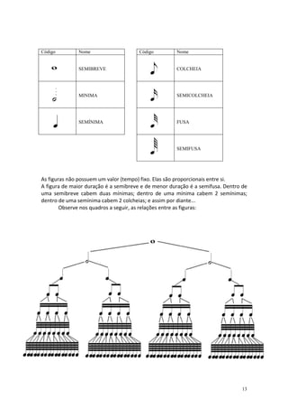 Código        Nome                     Código         Nome


              SEMIBREVE                               COLCHEIA




              MINIMA                                  SEMICOLCHEIA




              SEMÍNIMA                                FUSA




                                                      SEMIFUSA




As figuras não possuem um valor (tempo) fixo. Elas são proporcionais entre si.
A figura de maior duração é a semibreve e de menor duração é a semifusa. Dentro de
uma semibreve cabem duas mínimas; dentro de uma mínima cabem 2 semínimas;
dentro de uma semínima cabem 2 colcheias; e assim por diante...
        Observe nos quadros a seguir, as relações entre as figuras:




                                                                                13
 