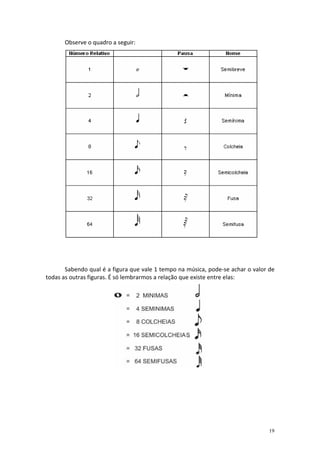 Observe o quadro a seguir:




       Sabendo qual é a figura que vale 1 tempo na música, pode-se achar o valor de
todas as outras figuras. É só lembrarmos a relação que existe entre elas:




                                                                                 19
 