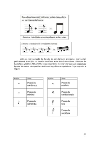 Além da representação da duração do som também precisamos representar
graficamente a duração do silêncio na música. Para isso usamos sinais chamados de
PAUSAS ou VALORES NEGATIVOS. Esses sinais têm o mesmo valor das suas respectivas
figuras. Para cada valor positivo temos um negativo correspondente. Veja o quadro a
seguir:



Código         Nome                    Código         Nome

               Pausa da                               Pausa da
               semibreve                              colcheia

               Pausa da                               Pausa da
               mínima                                 semicolcheia

               Pausa da                               Pausa da
               semínima                               fusa

                                                      Pausa da
                                                      semifusa




                                                                                 10
 