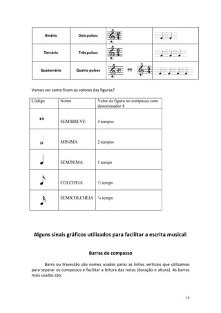Vamos ver como ficam os valores das figuras?

Código         Nome                 Valor da figura no compasso com
                                    denominador 4


               SEMIBREVE            4 tempos



               MINIMA               2 tempos



               SEMÍNIMA             1 tempo



               COLCHEIA             ½ tempo


               SEMICOLCHEIA ¼ tempo




 Alguns sinais gráficos utilizados para facilitar a escrita musical:


                               Barras de compasso

       Barra ou travessão são nomes usados paras as linhas verticais que utilizamos
para separar os compassos e facilitar a leitura das notas (duração e altura). As barras
mais usadas são:



                                                                                    14
 