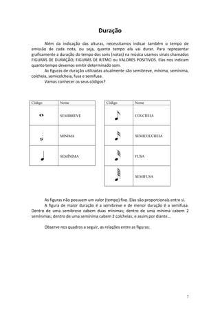 Duração
       Além da indicação das alturas, necessitamos indicar também o tempo de
emissão de cada nota, ou seja, quanto tempo ela vai durar. Para representar
graficamente a duração do tempo dos sons (notas) na música usamos sinais chamados
FIGURAS DE DURAÇÃO, FIGURAS DE RITMO ou VALORES POSITIVOS. Elas nos indicam
quanto tempo devemos emitir determinado som.
       As figuras de duração utilizadas atualmente são semibreve, mínima, semínima,
colcheia, semicolcheia, fusa e semifusa.
       Vamos conhecer os seus códigos?



Código           Nome                      Código          Nome


                 SEMIBREVE                                 COLCHEIA




                 MINIMA                                    SEMICOLCHEIA




                 SEMÍNIMA                                  FUSA




                                                           SEMIFUSA




      As figuras não possuem um valor (tempo) fixo. Elas são proporcionais entre si.
      A figura de maior duração é a semibreve e de menor duração é a semifusa.
Dentro de uma semibreve cabem duas mínimas; dentro de uma mínima cabem 2
semínimas; dentro de uma semínima cabem 2 colcheias; e assim por diante...

         Observe nos quadros a seguir, as relações entre as figuras:




                                                                                  7
 