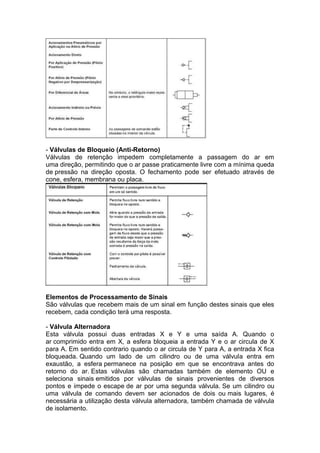- Válvulas de Bloqueio (Anti-Retorno)
Válvulas de retenção impedem completamente a passagem do ar em
uma direção, permitindo que o ar passe praticamente livre com a mínima queda
de pressão na direção oposta. O fechamento pode ser efetuado através de
cone, esfera, membrana ou placa.
Elementos de Processamento de Sinais
São válvulas que recebem mais de um sinal em função destes sinais que eles
recebem, cada condição terá uma resposta.
- Válvula Alternadora
Esta válvula possui duas entradas X e Y e uma saída A. Quando o
ar comprimido entra em X, a esfera bloqueia a entrada Y e o ar circula de X
para A. Em sentido contrario quando o ar circula de Y para A, a entrada X fica
bloqueada. Quando um lado de um cilindro ou de uma válvula entra em
exaustão, a esfera permanece na posição em que se encontrava antes do
retorno do ar. Estas válvulas são chamadas também de elemento OU e
seleciona sinais emitidos por válvulas de sinais provenientes de diversos
pontos e impede o escape de ar por uma segunda válvula. Se um cilindro ou
uma válvula de comando devem ser acionados de dois ou mais lugares, é
necessária a utilização desta válvula alternadora, também chamada de válvula
de isolamento.
 