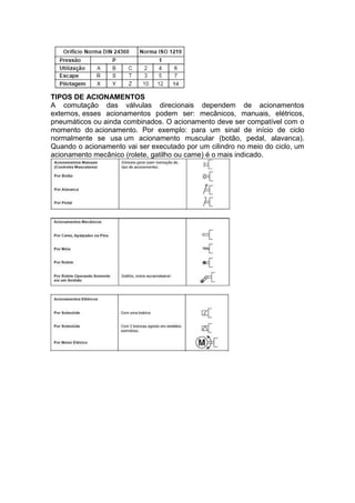 TIPOS DE ACIONAMENTOS
A comutação das válvulas direcionais dependem de acionamentos
externos, esses acionamentos podem ser: mecânicos, manuais, elétricos,
pneumáticos ou ainda combinados. O acionamento deve ser compatível com o
momento do acionamento. Por exemplo: para um sinal de início de ciclo
normalmente se usa um acionamento muscular (botão, pedal, alavanca).
Quando o acionamento vai ser executado por um cilindro no meio do ciclo, um
acionamento mecânico (rolete, gatilho ou came) é o mais indicado.
 