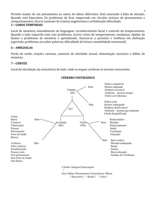 Permite mudar de um pensamento ao outro, de idéias diferentes. Está associado à falta de atenção.
Quando está hiperativo, há problemas de ficar emperrado em círculos viciosos de pensamentos e
comportamentos. Ocorre aumento de tristeza negativismo e verbalização dificultada.
5 – LOBOS TEMPORAIS
Local de memória, entendimento da linguagem, reconhecimento facial e controle do temperamento.
Quando o lado esquerdo está com problemas, ocorre crises de temperamento, mudanças rápidas de
humor e problemas de memória e aprendizado. Associa-se a paranóia e violência em disfunção
(agressão, problemas em achar palavras, dificuldade de leitura, instabilidade emocional).
6 – AMÍGDALAS
Perda do medo, reações raivosas, aumento da atividade sexual, alimentação excessiva e falhas de
memória.
7 – CÓRTEX
Local de elucidação da consciência de tudo, onde os mapas cerebrais se tornam conscientes.
CÉREBRO UNITRIÁDICO
Salário compatível
Bom Horário adequado
Trabalho Distância favorável
(HC) Ambiente – pessoas amigas
Chefia com liderança
Salário ruim
Mau Horário inadequado
Distância desfavorável
Ambiente – pessoas que disputam
Chefia desqualificada
Calma
Bairro Bom Renda-Salário
Comércio Sociedade Família Bom Moradia
Urbanização (HE) (HD) Relacionamento
Pessoas Saúde
Policiamento Vizinhança
Posto de Saúde Educação
Bancos
Mau Baixo salário
Violência Mau Moradia inadequada
Falta comércio Brigas
Desurbanizado Doença
Pessoas ruins Baixa educação
Sem policiamento Isolados da Vizinhança
Sem Posto de Saúde
Sem Banco
Cérebro ImagensAssociações

Gera Idéias Pensamentos Consciências Mente
 Raciocínio   Razão   Juízo 
4
“EU”
 