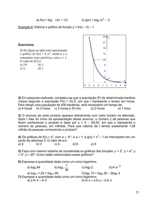 a) f(x) = log (3x + 12) b) g(x) = logx (x2 – 1) 
Exemplo 8. Esboce o gráfico da função y = ln(x – 2) – 1. 03691215182124-5-4-3-2-101234xy 
Exercícios. 
1) Na figura ao lado está representado o gráfico de f(x) = k am, sendo k e a constantes reais positivas, com a ≠ 1. O valor de f(2) é: 
• 
a) 3/8 b) ½ 
c) ¾ d) 1 
3/2 
• 
2) Em pesquisa realizada, constatou-se que a população (P) de determinada bactéria cresce segundo a expressão P(t) = 25.2t, em que t representa o tempo em horas. Para atingir uma população de 400 bactérias, será necessário um tempo de: 
a) 4 horas b) 3 horas c) 2 horas e 30 min. d) 2 horas e) 1 hora 
3) O anúncio de certo produto aparece diariamente num certo horário na televisão. Após t dias do início da apresentação desse anúncio, o número y de pessoas que ficam conhecendo o produto é dado por y = 3 – 3(0,8)t, em que y representa o número de pessoas, em milhões. Para que valores de t temos exatamente 1,08 milhão de pessoas conhecendo o produto? 
4) Os gráficos de f(x) = ax, com a ∈ ℜ*+ e a ≠ 1, e g(x) = x2 – 1 se interceptam em um ponto de abscissa 3. O valor de a é: 
a) 2 b) 3 c) 4 d) 8 e) 9 
5) Faça num mesmo sistema de coordenada os gráficos das funções: y = 2x, y = ex, y = 5x, y = 20x. Como estão relacionados esses gráficos? 
6) Expresse a quantidade dada como um único logaritmo. 
a) log2 64 b) log6 361 c) log8 2 d) ln e2 
e) log10 1,25 + log10 80 f) log5 10 + log5 20 – 3log5 2 
7) Expresse a quantidade dada como um único logaritmo. 
a) 2 ln 4 – ln 2 b) ln x + a ln y – b ln z 
23 
 