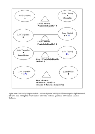 (Lado Direito)
           (Lado Esquerdo)                                            P
                  A                                              Obrigações

                                  Ativo = Passivo
                                  Patrimônio Líquido = 0


                                                                (Lado Direito)
         (Lado Esquerdo)                                           P + PL
                A

                                  Ativo > Passivo
                                  Patrimônio Líquido > 0


         (lado Esquerdo)
                A                                               (Lado Direito)
           Bens e Direitos
                                                                      PL

                                Ativo = Patrimônio Líquido
                                Passivo = 0




          (Lado Esquerdo)                                         (Lado Direito)
              A + PL                                                    P


                                Ativo < Passivo
                                Patrimônio Líquido < 0
                                (situação de Passivo a Descoberto)



Após essas considerações passaremos a realizar algumas operações de uma empresa e preparar um
BP após cada operação e observaremos também a contínua igualdade entre os dois lados do
Balanço.
 