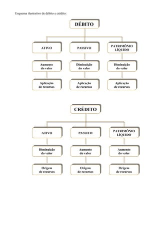 Esquema ilustrativo de débito e crédito:


                                           DÉBITO



                                                          PATRIMÔNIO
                    ATIVO                  PASSIVO
                                                            LÍQUIDO



                   Aumento                 Diminuição      Diminuição
                   do valor                 do valor        do valor



                   Aplicação                Aplicação       Aplicação
                  de recursos              de recursos     de recursos




                                           CRÉDITO



                                                          PATRIMÔNIO
                    ATIVO                   PASSIVO
                                                            LÍQUIDO



                  Diminuição                 Aumento         Aumento
                   do valor                  do valor        do valor



                    Origem                    Origem          Origem
                  de recursos               de recursos     de recursos
 