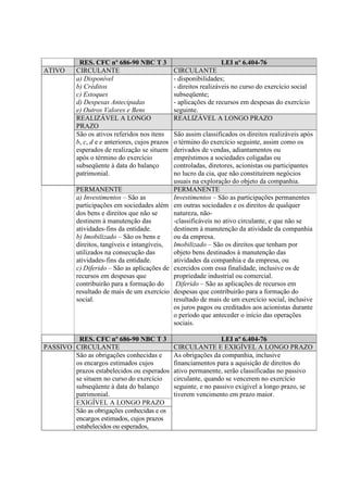RES. CFC nº 686-90 NBC T 3                             LEI nº 6.404-76
ATIVO     CIRCULANTE                             CIRCULANTE
          a) Disponível                          - disponibilidades;
          b) Créditos                            - direitos realizáveis no curso do exercício social
          c) Estoques                            subseqüente;
          d) Despesas Antecipadas                - aplicações de recursos em despesas do exercício
          e) Outros Valores e Bens               seguinte.
          REALIZÁVEL A LONGO                     REALIZÁVEL A LONGO PRAZO
          PRAZO
          São os ativos referidos nos itens  São assim classificados os direitos realizáveis após
          b, c, d e e anteriores, cujos prazos
                                             o término do exercício seguinte, assim como os
          esperados de realização se situem  derivados de vendas, adiantamentos ou
          após o término do exercício        empréstimos a sociedades coligadas ou
          subseqüente à data do balanço      controladas, diretores, acionistas ou participantes
          patrimonial.                       no lucro da cia, que não constituírem negócios
                                             usuais na exploração do objeto da companhia.
          PERMANENTE                         PERMANENTE
          a) Investimentos – São as          Investimentos – São as participações permanentes
          participações em sociedades além em outras sociedades e os direitos de qualquer
          dos bens e direitos que não se     natureza, não-
          destinem à manutenção das          -classificáveis no ativo circulante, e que não se
          atividades-fins da entidade.       destinem à manutenção da atividade da companhia
          b) Imobilizado – São os bens e     ou da empresa.
          direitos, tangíveis e intangíveis, Imobilizado – São os direitos que tenham por
          utilizados na consecução das       objeto bens destinados à manutenção das
          atividades-fins da entidade.       atividades da companhia e da empresa, ou
          c) Diferido – São as aplicações de exercidos com essa finalidade, inclusive os de
          recursos em despesas que           propriedade industrial ou comercial.
          contribuirão para a formação do     Diferido – São as aplicações de recursos em
          resultado de mais de um exercício despesas que contribuirão para a formação do
          social.                            resultado de mais de um exercício social, inclusive
                                             os juros pagos ou creditados aos acionistas durante
                                             o período que anteceder o início das operações
                                             sociais.

         RES. CFC nº 686-90 NBC T 3                                LEI nº 6.404-76
PASSIVO CIRCULANTE                               CIRCULANTE E EXIGÍVEL A LONGO PRAZO
        São as obrigações conhecidas e           As obrigações da companhia, inclusive
        os encargos estimados cujos              financiamentos para a aquisição de direitos do
        prazos estabelecidos ou esperados        ativo permanente, serão classificadas no passivo
        se situem no curso do exercício          circulante, quando se vencerem no exercício
        subseqüente à data do balanço            seguinte, e no passivo exigível a longo prazo, se
        patrimonial.                             tiverem vencimento em prazo maior.
        EXIGÍVEL A LONGO PRAZO
        São as obrigações conhecidas e os
        encargos estimados, cujos prazos
        estabelecidos ou esperados,
 