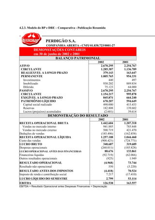 4.2.3. Modelo do BP e DRE – Comparativa - Publicação Resumida



                     PERDIGÃO S.A.
                     COMPANHIA ABERTA - CNPJ 01.838.723/0001-27
           DEMONSTAÇÕES CONTÁBEIS
           em 30 de junho de 2002 e 2001
                        BALANÇO PATRIMONIAL
                                                               2002           2001
ATIVO                                                            2.670.295     2.254.767
 CIRCULANTE                                                      1.285.387     1.136.789
 REALIZÁVEL A LONGO PRAZO                                          379.143       163.647
 PERMANENTE                                                      1.005.765       954.331
  Investimentos                                                         440          497
  Imobilizado                                                      930.202       889.834
  Diferido                                                          75.123        64.000
PASSIVO                                                          2.670.295     2.254.767
 CIRCULANTE                                                      1.154.217       995.878
 EXIGÍVEL A LONGO PRAZO                                            845.871       664.240
 PATRIMÔNIO LÍQUIDO                                                670.207       594.649
  Capital social realizado                                         490.000       415.433
  Reservas                                                         182.808       139.602
  Lucros (prejuízos) acumulados                                     (2.601)       39.614
                       DEMONSTRAÇÃO DO RESULTADO
                                                               2002           2001
RECEITA OPERACIONAL BRUTA                                        1.442.604     1.207.318
  Vendas no mercado interno                                        941.885       785.848
  Vendas no mercado externo                                        500.719       421.470
Deduções de vendas                                               (185.496)     (162.858)
RECEITA OPERACIONAL LÍQUIDA                                      1.257.108     1.044.460
Custo das vendas                                                 (908.421)     (724.771)
LUCRO BRUTO                                                        348.687       319.689
Despesas operacionais                                            (260.011)     (185.828)
LUCRO OPERACIONAL ANTES DAS FINANCEIRAS                             88.676       133.861
Financeiras líquidas                                              (92.719)      (62.066)
Outros resultados operacionais                                        (925)         1.949
RESULTADO OPERACIONAL                                               (4.968)        73.744
Resultado não operacional                                               550       (3.220)
RESULTADO ANTES DOS IMPOSTOS                                        (4.418)        70.524
Imposto de renda e contribuição social                                7.217     (17.410)
LUCRO LÍQUIDO DO SEMESTRE                                             2.799        53.114
EBITDA                                                             126.538       163.557
EBITDA = Resultado Operacional antes Despesas Financeiras + Depreciação
 