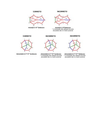 CH2
CH
CH2
CH2
CH2
CH
CH2
CH2
1
23
4
5
6
7
8
9
10
11
12
13
1
2
3
4
5
6
7
89
10
11
12
13
triciclo[5.5.1.03,11]tridecano
CORRETO
triciclo[5.5.1.05,9]tridecano
* a numeração das cabeças da ponte
secundária não é a menor possível
INCORRETO
1 2
3
4
56
7
8 9
10
11
1 2
3
4
56
7
89
10
11
tetraciclo[4.2.2.12,4.07,11]undecano tetraciclo[4.2.2.12,4.010,11]tridecano
* a numeração das cabeças da ponte
secundária não é a menor possível
CORRETO INCORRETO
1 2
3
4
56
7
8 9
10
11
tetraciclo[4.2.2.13,5.08,11]undecano
* a numeração das cabeças da ponte
secundária não é a menor possível
INCORRETO
 