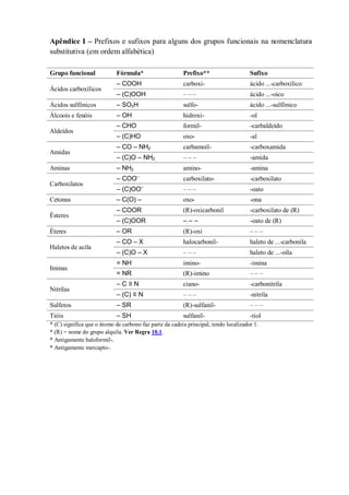 Apêndice I – Prefixos e sufixos para alguns dos grupos funcionais na nomenclatura
substitutiva (em ordem alfabética)
Grupo funcional Fórmula* Prefixo** Sufixo
Ácidos carboxílicos
‒ COOH carboxi- ácido ...-carboxílico
‒ (C)OOH ‒ ‒ ‒ ácido ...-oico
Ácidos sulfônicos ‒ SO3H sulfo- ácido ...-sulfônico
Álcoois e fenóis ‒ OH hidroxi- -ol
Aldeídos
‒ CHO formil- -carbaldeído
‒ (C)HO oxo- -al
Amidas
‒ CO ‒ NH2 carbamoil- -carboxamida
‒ (C)O ‒ NH2 ‒ ‒ ‒ -amida
Aminas ‒ NH2 amino- -amina
Carboxilatos
‒ COO‒
carboxilato- -carboxilato
‒ (C)OO‒
‒ ‒ ‒ -oato
Cetonas ‒ C(O) ‒ oxo- -ona
Ésteres
‒ COOR (R)-oxicarbonil -carboxilato de (R)
‒ (C)OOR ‒ ‒ ‒ -oato de (R)
Éteres ‒ OR (R)-oxi ‒ ‒ ‒
Haletos de acila
‒ CO ‒ X halocarbonil- haleto de ...-carbonila
‒ (C)O ‒ X ‒ ‒ ‒ haleto de ...-oíla
Iminas
= NH imino- -imina
= NR (R)-imino ‒ ‒ ‒
Nitrilas
‒ C ≡ N ciano- -carbonitrila
‒ (C) ≡ N ‒ ‒ ‒ -nitrila
Sulfetos ‒ SR (R)-sulfanil- ‒ ‒ ‒
Tióis ‒ SH sulfanil- -tiol
* (C) significa que o átomo de carbono faz parte da cadeia principal, tendo localizador 1.
* (R) = nome do grupo alquila. Ver Regra 10.1.
* Antigamente haloformil-.
* Antigamente mercapto-.
 