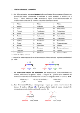 2. Hidrocarbonetos saturados
2.1. Os hidrocarbonetos saturados (alcanos) não ramificados são nomeados utilizando um
prefixo (que indica a quantidade de carbonos na cadeia principal), o infixo AN e o
sufixo O, isto é, terminação -ANO. O nome de alguns alcanos não ramificados, de
acordo com a quantidade de carbonos, encontra-se na tabela abaixo.
n Alcano n Alcano n Alcano
1 Metano 13 Tridecano 30 Triacontano
2 Etano 14 Tetradecano 40 Tetracontano
3 Propano 15 Pentadecano 50 Pentacontano
4 Butano 16 Hexadecano 60 Hexacontano
5 Pentano 17 Heptadecano 70 Heptacontano
6 Hexano 18 Octadecano 80 Octacontano
7 Heptano 19 Nonadecano 90 Nonacontano
8 Octano 20 Icosano 98 Octanonacontano
9 Nonano 21 Henicosano 100 Hectano
10 Decano 22 Docosano 132 Dotriacontahectano
11 Undecano 23 Tricosano 200 Dictano
12 Dodecano 24 Tetracosano 221 Henicosadictano
n = número de carbonos na cadeia
A formação do nome do prefixo se inicia com a unidade, seguido da dezena, depois a centena e assim
por diante.
2.2. Os substituintes alquila não ramificados são nomeados de forma semelhante aos
alcanos, substituindo-se apenas o sufixo –ANO por –IL. Quando se faz referência ao
nome do substituinte isoladamente, fora do nome do composto, utiliza-se o sufixo –ILA.
2.3. Para alcanos ramificados, a cadeia principal é aquela que contém o maior número de
átomos de carbono (Regra 1.3). Os grupos alquila ligados à cadeia principal são
nomeados como substituintes, utilizando o sufixo –IL.
tritriacont ano pentaoctacontadictano
unidade
3
dezena
30
sufixo unidade
5
dezena
80
centena
200
sufixo
n = 33 n = 285
CH3CH2CH2CH2CH2CH2
CH3[CH2]9CH2CH3CH2CH2
hexila undecilapropila
CH3
CH3
CH3
metilpropano etilpentano
substituinte cadeia principal substituinte cadeia principal
 