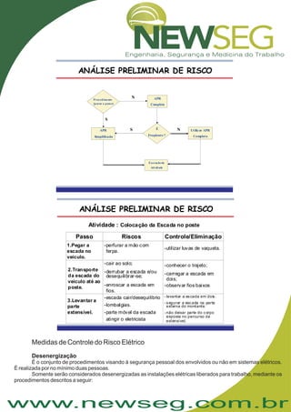 www.newseg.com.br
Frederico Prestupa Neto
ANÁLISE PRELIMINAR DE RISCO
Procedimento
(passo a passo)
APR
Completa
APR
Simplificada
É
Freqüente?
Utilizar APR
Completa
Execução da
Atividade
S N
S
N
Frederico Prestupa Neto
Atividade : Colocação da Escada no poste
Passo Riscos Controle/Eliminação
1.Pegar a
escada no
veículo.
2.Transporte
da escada do
veículo até ao
poste.
3.Levantar a
parte
extensível.
-perfurar a mão com
ferpa.
-cair ao solo;
-derrubar a escada e/ou
desequilibrar-se;
-enroscar a escada em
fios.
-escada cair/desequilíbrio
-lombalgias.
-parte móvel da escada
atingir o eletricista
-utilizar luvas de vaqueta.
- levantar a escada em dois.
- segurar a escada na parte
externa do montante.
- não deixar parte do corpo
exposta no percurso da
extensível.
-conhecer o trajeto;
-carregar a escada em
dois;
-observar fios baixos
ANÁLISE PRELIMINAR DE RISCO
Medidas de Controle do Risco Elétrico
Desenergização
É o conjunto de procedimentos visando à segurança pessoal dos envolvidos ou não em sistemas elétricos.
É realizada por no mínimo duas pessoas.
Somente serão considerados desenergizadas as instalações elétricas liberados para trabalho, mediante os
procedimentos descritos a seguir:
 
