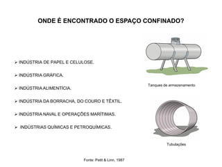 ONDE É ENCONTRADO O ESPAÇO CONFINADO?
Tanques de armazenamento
Tubulações
Fonte: Petit & Linn, 1987
 INDÚSTRIA DE PAPEL E CELULOSE.
 INDÚSTRIA GRÁFICA.
 INDÚSTRIA ALIMENTÍCIA.
 INDÚSTRIA DA BORRACHA, DO COURO E TÊXTIL.
 INDÚSTRIA NAVAL E OPERAÇÕES MARÍTIMAS.
 INDÚSTRIAS QUÍMICAS E PETROQUÍMICAS.
 