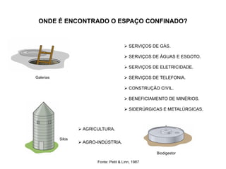  SERVIÇOS DE GÁS.
 SERVIÇOS DE ÁGUAS E ESGOTO.
 SERVIÇOS DE ELETRICIDADE.
 SERVIÇOS DE TELEFONIA.
 CONSTRUÇÃO CIVIL.
 BENEFICIAMENTO DE MINÉRIOS.
 SIDERÚRGICAS E METALÚRGICAS.
Galerias
Silos
 AGRICULTURA.
 AGRO-INDÚSTRIA.
Biodigestor
Fonte: Petit & Linn, 1987
ONDE É ENCONTRADO O ESPAÇO CONFINADO?
 