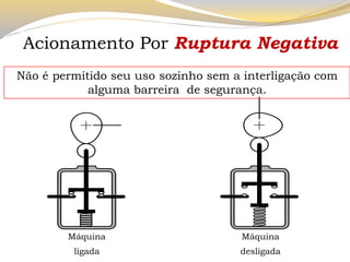 Máquina 
ligada 
Máquina 
desligada 
Não é permitido seu uso sozinho sem a interligação com 
alguma barreira de segurança. 
Acionamento Por Ruptura Negativa 
 