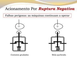 Contatos grudados Mola quebrada 
Falhas perigosas: as máquinas continuam a operar 
Acionamento Por Ruptura Negativa 
 