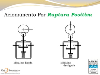 Máquina ligada Máquina 
desligada 
Acionamento Por Ruptura Positiva 
 