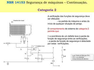 A verificação das funções de segurança deve ser efetuada: 
-na partida da máquina e antes do início de qualquer situação de perigo. 
O comportamentode sistema de categoria 2 permite que: 
> a ocorrência de um defeito leve à perda da função de segurança entre as verificações; 
-a perda da função de segurança é detectada por estas verificações. 
NBR 14153 Segurança de máquinas –Continuação. 
Categoria 2 
Load: Pode ser feita por PLC, CNC e/ou sistemas independentes de alarmes  