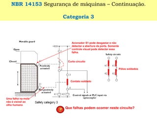 Pólos soldados 
Contato soldado 
Uma falha na mola 
não é visível ao 
olho humano 
Acionador S1 pode desgastar e não 
detectar a abertura da porta. Somente 
controle visual pode detectar essa 
falha. 
Curto circuito 
Que falhas podem ocorrer neste circuito? 
NBR 14153 Segurança de máquinas – Continuação. 
Categoria 3 
 