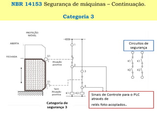 NBR 14153Segurança de máquinas –Continuação. 
Categoria 3  
