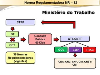 Ministério do Trabalho 
CTPP 
GT 
Consulta Pública 
60 Dias 
GTT/CNTT 
GET 
GOV 
EMP 
TRAB 
CNA, CNC, CNF, CNI, CNS e CNT 
36 Normas Regulamentadoras 
(vigentes) 
Norma Regulamentadora NR –12  