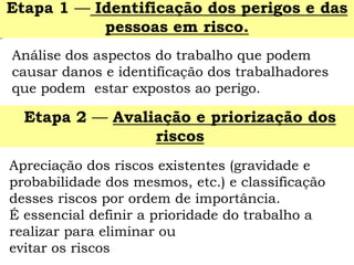 Análise dos aspectos do trabalho que podem causar danos e identificação dos trabalhadores que podem estar expostos ao perigo. 
Etapa 1 —Identificação dos perigos e das pessoas em risco. 
Etapa 2 —Avaliação e priorização dos riscos 
Apreciação dos riscos existentes (gravidade e probabilidade dos mesmos, etc.) e classificação desses riscos por ordem de importância. 
É essencial definir a prioridade do trabalho a realizar para eliminar ou 
evitar os riscos  