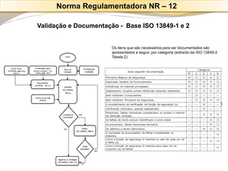 Validação e Documentação -Base ISO 13849-1 e 2 
Os itens que são necessários para ser documentados são apresentados a seguir, por categoria (extraído da ISO 13849-2 Tabela 2). 
Norma Regulamentadora NR –12  