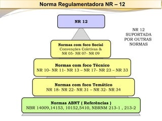 NR 12 
Normas com foco Social Convenções Coletivas & 
NR 05-NR 07-NR 09 
Normas com foco Técnico 
NR 10-NR 11-NR 13 –NR 17-NR 23 –NR 33 
Normas com foco Temático 
NR 18-NR 22-NR 31 –NR 32-NR 34 
Normas ABNT ( Referências ) 
NBR 14009,14153, 10152,5410, NBRNM 213-1 , 213-2 
NR 12 
SUPORTADA 
POR OUTRAS 
NORMAS 
Norma Regulamentadora NR –12  