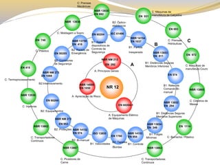 NBR NM 273 EN 1088 
B2:Intertravamento 
EN 1760 
B2: Tapetes 
/Bordas 
IEC 61496 
EN 60204 
B2: Equipamentos 
NBR 13759 EN 418 
B2: Parada de Emergência 
NBR NM 272 
EN 953 
B2: Proteções 
NBR 14152 EN 574 
B2: Bi-manual 
NBR 13854 EN 349 
B1: Folgas Mínimas 
NBR 13853 EN 811 
B1: Distâncias Seguras Membros Inferiores 
NBR 13852 EN 294 
B1: Distâncias Seguras Membros Superiores 
ISO 13855 
B1: Velocidades 
NBR 14153 EN 954 
B1: Controle 
NBR 14154 EN 1037 
B1: Partida 
Inesperada 
NBR 14009 EN 1050 
A: Apreciação de Risco 
NBR NM 213 
EN 292 
A: Princípios Gerais 
EN 60204-1 
A: Equipamento Elétrico de Máquinas 
NBR 13930 EN 692 
NBR 13867 
C: Picadores de Carne 
NBR 13865 
C: Cilindros de Massa 
NBR 13536 
C: Injetoras 
NBR 13936 
C: Moldagem a Sopro 
NBR 13862 
C: Transportadores Contínuos 
EN 693 
C: Prensas Hidráulicas 
EN 415 
NBR 13862 
C: Transportadores Contínuos 
EN 1114 
C: Borracha / Plástico 
EN 972 
C: Máquinas de manufatura Couro 
EN 746 
C: Plástico 
EN 931 
EN 50205 
B2: Contatores de Segurança 
EN 60204 
B1: Reles e dispositivos de Controle de Segurança 
EN 574 
B1: Reles de Comando Bi- manual 
NR 12 
A 
B 
C 
C: Máquinas de manufatura de Calçados 
C: Termoprocessamento 
C: Prensas Mecânicas 
B2: Óptico- eletrônicos  