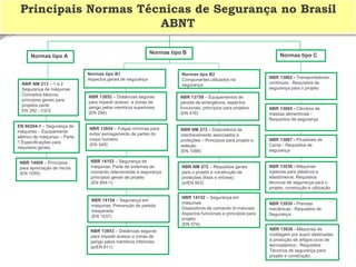 Principais Normas Técnicas de Segurança no Brasil 
ABNT 
Normas tipo A 
NBR NM 213–1 e 2 
Segurança de máquinas 
Conceitos básicos, princípios gerais para projetos parte 
EN 292 –1/2/3 
Normas tipo B 
Normas tipo B1 
Aspectos gerais de segurança 
NBR 13852–Distâncias seguras para impedir acesso a zonas de perigo pelos membros superiores 
(EN 294) 
NBR 13854–Folgas mínimas para evitar esmagamento de partes do corpo humano 
(EN 349) 
NBR 14153–Segurança de máquinas: Parte de sistemas de comando relacionadas à segurança, princípios gerais de projeto 
(EN 954-1) 
NBR 14154 –Segurança em máquinas: Prevenção de partida inesperada 
(EN 1037) 
Normas tipo B2 
Componentes utilizados na segurança 
NBR 13759–Equipamentos de parada de emergência, aspectos funcionais, princípios para projetos 
(EN 418) 
NBR NM 273 –Dispositivos de intertravamento associados a proteções –Princípios para projeto e seleção 
(EN 1088) 
NBR NM 272–Requisitos gerais para o projeto e construção de proteções (fixas e móveis) 
(prEN 953) 
NBR 13853–Distâncias seguras para impedir acesso a zonas de perigo pelos membros inferiores 
(prEN 811) 
NBR 14009–Princípios para apreciação de riscos 
(EN 1050) 
NBR 14152 –Segurança em máquinas 
Dispositivos de comando bi-manuais 
Aspectos funcionais e princípios para projeto 
(EN 574) 
EN 60204-1–Segurança de máquinas –Equipamento elétrico de máquinas –Parte 1 Especificações para requisitos gerais. 
Normas tipo C 
NBR 13862 -Transportadores contínuos -Requisitos de segurança para o projeto 
NBR 13865 -Cilindros de massas alimentícias - Requisitos de segurança 
NBR 13867 -Picadores de Carne -Requisitos de segurança 
NBR 13536 -Máquinas injetoras para plásticos e elastômeros. Requisitos técnicos de segurança para o projeto, construção e utilização 
NBR 13930 -Prensas mecânicas -Requisitos de Segurança 
NBR 13936 -Máquinas de moldagem por sopro destinadas à produção de artigos ocos de termoplástico -Requisitos Técnicos de segurança para projeto e construção.  