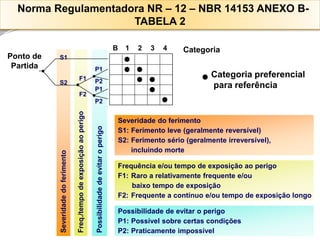 Ponto de Partida 
Severidade do ferimento 
S1:Ferimento leve (geralmente reversível) 
S2:Ferimento sério (geralmente irreversível), 
incluindo morte 
Severidade do ferimento 
Frequência e/ou tempo de exposição ao perigo 
F1:Raro a relativamente frequente e/ou 
baixo tempo de exposição 
F2:Frequente a contínuo e/ou tempo de exposição longo 
Freq./tempo de exposição ao perigo 
Possibilidade de evitar o perigo 
P1:Possível sobre certas condições 
P2:Praticamente impossível 
Possibilidade de evitar o perigo 
S1 
S2 
F1 
F2 
P1 
P2 
P1 
P2 
B 
1 
2 
3 
4 
Categoria 
Categoria preferencial 
para referência 
Norma Regulamentadora NR –12 –NBR 14153 ANEXO B- TABELA 2  