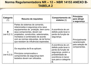 Categoria (1) 
Resumo de requisitos 
Comportamento do sistema(2) 
Princípios 
para atingir 
a segurança 
B 
(ver 6.2.1) 
Partes de sistemas de comando, relacionadas à segurança e/ou seus equipamentos de proteção, bem como seus componentes, devem ser projetados, construídos, selecionados, montados e combinados de acordo com as normas relevantes, de tal forma que resistam às influências esperadas. 
A ocorrência de um defeito pode levar à perda da função de segurança. 
Principalmente caracterizado pela seleção de componentes. 
1 
(ver 6.2.2) 
Os requisitos de B se aplicam. 
Princípios comprovados e componentes de segurança bem testados devem ser utilizados. 
A ocorrência de um defeito pode levar à perda da função de segurança, porém a probabilidade de ocorrência é menor que para a categoria B. 
Norma Regulamentadora NR –12 –NBR 14153 ANEXO B- TABELA 2  