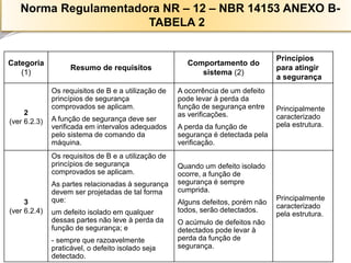 Categoria (1) 
Resumo de requisitos 
Comportamento do sistema(2) 
Princípios 
para atingir 
a segurança 
2 
(ver 6.2.3) 
Os requisitos de B e a utilização de princípios de segurança comprovados se aplicam. 
A função de segurança deve ser verificada em intervalos adequados pelo sistema de comando da máquina. 
A ocorrência de um defeito pode levar à perda da função de segurança entre as verificações. 
A perda da função de segurança é detectada pela verificação. 
Principalmente caracterizado pela estrutura. 
3 
(ver 6.2.4) 
Os requisitos de B e a utilização de princípios de segurança comprovados se aplicam. 
As partes relacionadas à segurança devem ser projetadas de tal forma que: 
um defeito isolado em qualquer dessas partes não leve à perda da função de segurança; e 
-sempre que razoavelmente praticável, o defeito isolado seja detectado. 
Quando um defeito isolado ocorre, a função de segurança é sempre cumprida. 
Alguns defeitos, porém não todos, serão detectados. 
O acúmulo de defeitos não detectados pode levar à perda da função de segurança. 
Principalmente caracterizado pela estrutura. 
Norma Regulamentadora NR –12 –NBR 14153 ANEXO B- TABELA 2  