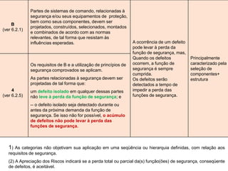 B 
(ver 6.2.1) 
Partes de sistemas de comando, relacionadas à segurança e/ou seus equipamentos de proteção, bem como seus componentes, devem ser projetados, construídos, selecionados, montados e combinados de acordo com as normas relevantes, de tal forma que resistam às influências esperadas. 
A ocorrência de um defeito pode levar à perda da função de segurança, mas, Quando os defeitos ocorrem, a função de segurança é sempre cumprida. 
Os defeitos serão detectados a tempo de impedir a perda das funções de segurança. 
Principalmente caracterizado pela seleção de componentes+ estrutura 
4 
(ver 6.2.5) 
Os requisitos de B e a utilização de princípios de segurança comprovados se aplicam. 
As partes relacionadas à segurança devem ser projetadas de tal forma que: 
um defeito isolado em qualquer dessas partes não leve à perda da função de segurança; e 
--o defeito isolado seja detectado durante ou antes da próxima demanda da função de segurança. Se isso não for possível, o acúmulo de defeitos não pode levar à perda das funções de segurança. 
1)Ascategoriasnãoobjetivamsuaaplicaçãoemumaseqüênciaouhierarquiadefinidas,comrelaçãoaosrequisitosdesegurança. 
(2)AApreciaçãodosRiscosindicaráseaperdatotalouparcialda(s)função(ões)desegurança,conseqüentededefeitos,éaceitável.  