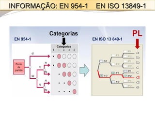 INFORMAÇÃO: EN 954-1 EN ISO 13849-1  