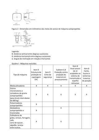 Figura 2 - Dimensões em milímetros dos meios de acesso de máquina autopropelida.
Legenda:
B: distância vertical entre degraus sucessivos
G: distância horizontal entre degraus sucessivos
α: ângulo de inclinação em relação à horizontal.
Quadro I - Máquinas excluídas.
Tipo de máquina
Item 9
Estrutura de
proteção na
capotagem
EPC
Item 9
Cinto de
segurança
Subitem 6.8
Proteção contra
projeção do
material em
processamento
Item 8
Sinal sonoro
de ré
acoplados ao
sistema de
transmissão e
espelho
retrovisor
Item 8
Faróis,
buzina e
lanternas
traseiras
de posição
Motocultivadores X X X X X
Outros
microtratores e
cortadores de grama
autopropelidos
(peso bruto total abaixo
de 600 kg)
X X X X X
Pulverizadores
autopropelidos
X
Adubadoras
autopropelidas e
tracionadas
X
X
Colhedoras de
grãos, cereais, forragem,
café,
cana-de-açúcar,
algodão, laranja
entre outras.
X X
 