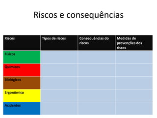 Riscos e consequências
Riscos Tipos de riscos Consequências do
riscos
Medidas de
prevenções dos
riscos
Físicos
Químicos
Biológicos
Ergonômico
Acidentes
 