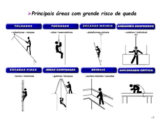 –5
Principais áreas com grande risco de queda
- coberturas - rampas – silos / reservatórios - plataformas móveis - coletivo / individual
- pontes-rolantes / sacadas
- galerias / tanques
- torres / chaminés
 