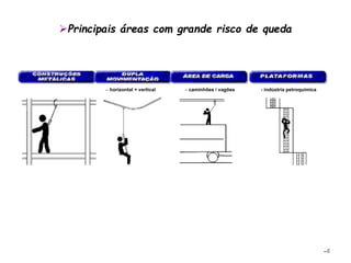 –6
- indústria petroquímica
– caminhões / vagões
– horizontal + vertical
Principais áreas com grande risco de queda
 
