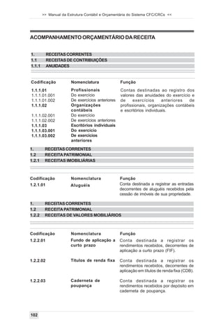 >> Manual da Estrutura Contábil e Orçamentária do Sistema CFC/CRCs <<




ACOMPANHAMENTO ORÇAMENTÁRIO DA RECEITA


1.         RECEITAS CORRENTES
1.1        RECEITAS DE CONTRIBUIÇÕES
1.1.1      ANUIDADES


Codificação            Nomenclatura               Função
1.1.1.01               Profissionais              Contas destinadas ao registro dos
1.1.1.01.001           Do exercício               valores das anuidades do exercício e
1.1.1.01.002           De exercícios anteriores   de     exercícios      anteriores de
1.1.1.02               Organizações               profissionais, organizações contábeis
                       contábeis                  e escritórios individuais.
1.1.1.02.001           Do exercício
1.1.1.02.002           De exercícios anteriores
1.1.1.03               Escritórios individuais
1.1.1.03.001           Do exercício
1.1.1.03.002           De exercícios
                       anteriores

1.       RECEITAS CORRENTES
1.2      RECEITA PATRIMONIAL
1.2.1    RECEITAS IMOBILIÁRIAS



Codificação            Nomenclatura               Função
1.2.1.01               Aluguéis                   Conta destinada a registrar as entradas
                                                  decorrentes de aluguéis recebidos pela
                                                  cessão de imóveis de sua propriedade.

1.       RECEITAS CORRENTES
1.2      RECEITA PATRIMONIAL
1.2.2    RECEITAS DE VALORES MOBILIÁRIOS



Codificação            Nomenclatura               Função
1.2.2.01               Fundo de aplicação a       Conta destinada a registrar os
                       curto prazo                rendimentos recebidos, decorrentes de
                                                  aplicação a curto prazo (FIF).

1.2.2.02               Títulos de renda fixa      Conta destinada a registrar os
                                                  rendimentos recebidos, decorrentes de
                                                  aplicação em títulos de renda fixa (CDB).

1.2.2.03               Caderneta de               Conta destinada a registrar os
                       poupança                   rendimentos recebidos por depósito em
                                                  caderneta de poupança.




102
 