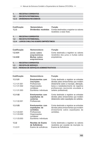 >> Manual da Estrutura Contábil e Orçamentária do Sistema CFC/CRCs <<



1.      RECEITAS CORRENTES
1.2     RECEITA PATRIMONIAL
1.2.3   DIVIDENDOS RECEBIDOS



Codificação            Nomenclatura              Função
1.2.3                  Dividendos recebidos      Contas destinadas a registrar os valores
                                                 recebidos a esse título.

1.      RECEITAS CORRENTES
1.2     RECEITA PATRIMONIAL
1.2.4   JUROS E MULTAS SOBRE EMPRÉSTIMOS



Codificação            Nomenclatura              Função
1.2.4.01               Juros sobre               Conta destinada a registrar os valores
                       empréstimos               recebidos dos juros e multas sobre
1.2.4.02               Multas sobre              empréstimos.
                       empréstimos
1.      RECEITAS CORRENTES
1.3     RECEITA DE SERVIÇO
1.3.1   RENDAS DE SERVIÇOS ADMINISTRATIVOS



Codificação            Nomenclatura              Função
1.3.1.01               Emolumentos com           Conta destinada a registrar as entradas
                       inscrições                devidas pelos emolumentos que incidem
1.3.1.01.001           Profissionais             diretamente sobre a inscrição, alteração,
1.3.1.01.002           Organizações              baixa e restabelecimento de registros
                       contábeis                 profissionais (excluindo anuidade e
1.3.1.01.003           Escritórios individuais   carteira profissional).

1.3.1.02               Emolumentos com           Conta destinada a registrar as entradas
                       expedições de             devidas pelos emolumentos que incidem
                       carteiras                 diretamente sobre expedições de carteiras.
1.3.1.02.001           Profissionais

1.3.1.03               Emolumentos com           Conta destinada a registrar as entradas
                       expedições de             devidas pelos emolumentos que incidem
                       certidões                 diretamente sobre expedições de
1.3.1.03.001           Profissionais             certidões.
1.3.1.03.002           Organizações
                       contábeis
1.3.1.03.003           Escritórios individuais

1.3.2                  Receitas de Exame         Conta destinada a registrar os valores
                       de Suficiência            recebidos por ocasião da inscrição no
1.3.2.01               Exame de suficiência      Exame de Suficiência.



                                                                                      103
 