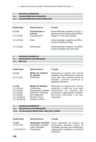 >> Manual da Estrutura Contábil e Orçamentária do Sistema CFC/CRCs <<



1.      RECEITAS CORRENTES
1.4     TRANSFERÊNCIAS CORRENTES
1.4.1   TRANSFERÊNCIAS INTRACONSELHOS



Codificação           Nomenclatura              Função

1.4.1.01              Contribuições e           Conta destinada a registrar, no CFC, a
                      auxílios                  parcela que lhe é devida pelos CRCs e
1.4.1.01.001          Cota-parte CFC            relativa a 1/5 de suas receitas.

1.4.1.01.002          Fides                     Conta destinada a registrar nos CRCs
                                                o auxílio recebido do Fides.

1.4.1.01.003          Subvenções                Conta destinada a registrar, nos CRCs,
                                                auxílios recebidos com esse título.



1.      RECEITAS CORRENTES
1.5     RECEITAS DE CONTRIBUIÇÕES
1.5.1   MULTAS



Codificação            Nomenclatura              Função

1.5.1.01              Multas por ausência       Destinada ao registro dos valores
                      às eleições               recebidos dos profissionais a título de
1.5.1.01.001          Profissinais              multa pelo não-comparecimento às
                                                eleições, conforme prescreve a
                                                legislação pertinente.

1.5.1.02              Multas de infrações       Destinada ao registro dos valores
1.5.1.02.001          Profissionais             recebidos a título de multa pelo
1.5.1.02.002          Organizações contábeis    cometimento de infrações dos
1.5.1.02.003          Escritórios individuais   profissionais, organizações contábeis,
1.5.1.02.004          Não-registrados           escritórios individuais e os não-
1.5.1.02.004.01       Pessoas físicas           registrados
1.5.1.02.004.02       Pessoas jurídicas


1.         RECEITAS CORRENTES
1.5        RECEITAS DE CONTRIBUIÇÕES
1.5.2      ATUALIZAÇÃO MONETÁRIA, MULTAS E JUROS



Codificação            Nomenclatura              Função

1.5.2.01               Atualização monetária     Conta destinada ao registro da
1.5.2.01.001           Atualização monetária     atualização monetária sobre as
                       sobre anuidades           anuidades vencidas dos profissionais,
1.5.2.01.001.01        Profissionais             organizações contábeis e escritórios
                                                 individuais.

104
 