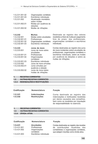 >> Manual da Estrutura Contábil e Orçamentária do Sistema CFC/CRCs <<




1.5.2.01.001.02        Organizações contábeis
1.5.2.01.001.03        Escritórios individuais
1.5.2.01.002           Atualização monetária
                       sobre multas
1.5.2.01.002.01        Multas por ausência às
                       eleições
1.5.2.01.002.02        Multas de infrações


1.5.2.02               Multas                     Destinada ao registro dos valores
1.5.2.02.001           Multas sobre anuidades     recebidos a título de multa por pagamento
1.5.2.02.001.01        Profissionais              fora do prazo, dos profissionais,
1.5.2.02.001.02        Organizações contábeis     organizações contábeis e escritórios
1.5.2.02.001.03        Escritórios individuais    individuais.

1.5.2.03               Juros de mora              Contas destinadas ao registro dos juros
1.5.2.03.001           Juros de mora sobre        de mora incidentes sobre anuidades de
                       anuidades                  profissionais, organizações contábeis e
1.5.2.03.001.01        Profissionais              escritórios individuais, sobre as multas
1.5.2.03.001.02        Organizações               por ausência às eleições e sobre as
                       contábeis                  multas de infrações.
1.5.2.03.001.03        Escritórios individuais
1.5.2.03.002           Juros de mora s/multas
1.5.2.03.002.01        Juros s/multas por
                       ausência a eleição
1.5.2.03.002.02        Juros de mora sobre
                       multas de infrações

1.      RECEITAS CORRENTES
1.5     OUTRAS RECEITAS CORRENTES
1.5.3   INDENIZAÇÕES E RESTITUIÇÕES



Codificação             Nomenclatura              Função

1.5.3.01               Indenizações               Conta destinada ao registro das
1.5.3.02               Restituições               indenizações e restituições recebidas
                                                  por danos causados aos conselhos,
                                                  bem como os recebidos por imputação
                                                  de responsabilidade no exercício.

1.         RECEITAS CORRENTES
1.5        OUTRAS RECEITAS CORRENTES
1.5.4      DÍVIDA ATIVA



Codificação             Nomenclatura              Função
1.5.4.01               Anuidades                  Contas destinadas ao registro das receitas
1.5.4.01.001           Profissionais              de contribuições recebidas dos
1.5.4.01.002           Organizações               contabilistas e organizações contábeis,
                       contábeis                  que estejam inscritas como dívida ativa.
1.5.4.01.003           Escritórios individuais

                                                                                      105
 