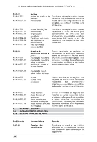 >> Manual da Estrutura Contábil e Orçamentária do Sistema CFC/CRCs <<



1.5.4.02               Multas
1.5.4.02.001           Multas por ausência às    Destinada ao registro dos valores
                       eleições                  recebidos dos profissionais a título de
1.5.4.02.001.01        Profissionais             multa pelo não-comparecimento às
                                                 eleições, que estejam inscritos como
                                                 dívida ativa.

1.5.4.02.002           Multas de infrações       Destinada ao registro dos valores
1.5.4.02.002.01        Profissionais             recebidos a título de multa pelo
1.5.4.02.002.02        Organizações              cometimento de infrações dos
                       contábeis                 profissionais, organizações contábeis,
1.5.4.02.002.03        Escritórios individuais   escritórios individuais e os não
1.5.4.02.002.04        Não-registrados           registrados, que estejam inscritos como
                       pessoa física             dívida ativa.
1.5.4.02.002.05        Não-registrados
                       pessoa jurídica

1.5.4.03               Atualização               Conta destinada ao registro do
                       monetária, multas e       recebimento da atualização monetária
                       juros                     sobre as anuidades, multas sobre
1.5.4.03.001           Atualização monetária     anuidades, ausência às eleições e sobre
1.5.4.03.001.01        Atualização monetária     infrações, recebidas dos profissionais,
                       sobre anuidades           organizações contábeis e escritórios,
1.5.4.03.001.02        Atualização monet. s/     inscritos como dívida ativa.
                       multas eleições

1.5.4.03.001.03        Atualização monet.
                       sobre multas infração

1.5.4.03.002           Multas                    Contas destinadas ao registro das
1.5.4.03.002.01        Multas sobre              receitas de multas sobre anuidades
                       anuidades                 recebidas        dos      profissionais,
                                                 organizações contábeis e escritórios
                                                 individuais, inscritos como dívida ativa.


1.5.4.03.003           Juros de mora             Contas destinadas ao registro das
1.5.4.03.003.01        Juros de mora s/          receitas de juros incidentes sobre
                       anuidades                 anuidades, multa por ausência às eleições
1.5.4.03.003.02        Juros s/multas por        e sobre infrações, recebidas dos
                       ausência às eleições      profissionais, organizações contábeis,
1.5.4.03.003.03        Juros de mora s/multas    escritórios individuais e não-registrados,
                       de infrações              inscritos como dívida ativa.
1.       RECEITAS CORRENTES
1.5      OUTRAS RECEITAS CORRENTES
1.5.5    RECEITAS NÃO-IDENTIFICADAS



Codificação            Nomenclatura              Função

1.5.5.01               Receitas não-             Destinada a registrar os créditos
                       identificadas             efetuados na conta-corrente bancária
                                                 dos conselhos, sem identificação do
                                                 depositante.

106
 
