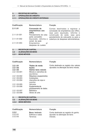 >> Manual da Estrutura Contábil e Orçamentária do Sistema CFC/CRCs <<



2.       RECEITAS DE CAPITAL
2.1      OPERAÇÕES DE CRÉDITO
2.1.1    OPERAÇÕES DE CRÉDITO INTERNAS



Codificação            Nomenclatura              Função
2.1.1.01               Concessão de              Contas destinadas a registrar a
                       empréstimos aos           concessão de empréstimos aos CRCs,
                       CRCs                      seja para aquisição, reforma e
2.1.1.01.001           Parcelamento de cota-     construção de sede, seja para
                       parte concedido           parcelamento de cota-parte ou para a
2.1.1.01.002           Aquisição, reforma e      cobertura de despesas administrativas.
                       constr. de sede
2.1.1.01.003           Empréstimo          p/
                       despesas de custeio

2.       RECEITA DE CAPITAL
2.2      ALIENAÇÕES DE BENS
2.2.1    BENS MÓVEIS



Codificação            Nomenclatura              Função

2.2.1.01               Títulos de renda          Conta destinada ao registro dos valores
2.2.1.02               Ações                     apurados na alienação de bens móveis.
2.2.1.03               Outros bens móveis
2.2.1.03.001           Móveis e utensílios de
                       escritórios
2.2.1.03.002           Máquinas e equipamentos
2.2.1.03.003           Instalações
2.2.1.03.004           Utensílios de copa e
                       cozinha
2.2.1.03.005           Veículos
2.2.1.03.006           Equipamentos de
                       processamento de dados
2.2.1.03.007           Biblioteca
2.2.1.03.008           Obras de arte

2.       RECEITA DE CAPITAL
2.2      ALIENAÇÕES DE BENS
2.2.2    BENS IMÓVEIS



Codificação            Nomenclatura              Função
2.2.2                  Bens imóveis              Conta destinada ao registro do ganho
2.2.2.01               Edifícios e salas         apurado na alienação de bens
2.2.2.02               Terrenos                  imóveis.




108
 
