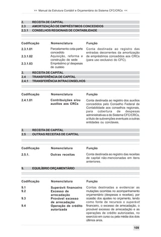 >> Manual da Estrutura Contábil e Orçamentária do Sistema CFC/CRCs <<



2.       RECEITA DE CAPITAL
2.3      AMORTIZAÇÃO DE EMPRÉSTIMOS CONCEDIDOS
2.3.1    CONSELHOS REGIONAIS DE CONTABILIDADE



Codificação            Nomenclatura              Função
2.3.1.01               Parcelamento cota-parte   Conta destinada ao registro das
                       concedido                 entradas decorrentes da amortização
2.3.1.02               Aquisição, reforma e      de empréstimos concedidos aos CRCs
                       construção de sede        (para uso exclusivo do CFC).
2.3.1.03               Empréstimo p/ despesas
                       de custeio
2.       RECEITA DE CAPITAL
2.4      TRANSFERÊNCIA DE CAPITAL
2.4.1    TRANSFERÊNCIA INTRACONSELHOS



Codificação            Nomenclatura              Função
2.4.1.01               Contribuições e/ou        Conta destinada ao registro dos auxílios
                       auxílios aos CRCs         concedidos pelo Conselho Federal de
                                                 Contabilidade aos conselhos regionais,
                                                 para      cobertura     de    despesas
                                                 administrativas e do Sistema CFC/CRCs,
                                                 a título de subvenções eventuais a outras
                                                 entidades ou conclaves.

2.       RECEITA DE CAPITAL
2.5      OUTRAS RECEITAS DE CAPITAL



Codificação            Nomenclatura              Função

2.5.1.                 Outras receitas           Conta destinada ao registro das receitas
                                                 de capital não-mencionadas em itens
                                                 anteriores.

9.       EQUILÍBRIO ORÇAMENTÁRIO



Codificação            Nomenclatura              Função

9.1                    Superávit financeiro      Contas destinadas a evidenciar as
9.2                    Excesso de                mutações ocorridas no acompanhamento
                       arrecadação               orçamentário (despesas e receitas), por
9.3                    Provável excesso          ocasião dos ajustes no orçamento, tendo
                       de arrecadação            como fonte de recursos o superávit
9.4                    Operação de crédito       financeiro, o excesso de arrecadação, o
                       autorizada                provável excesso de arrecadação e as
                                                 operações de crédito autorizadas, no
                                                 exercício em curso ou pela média dos dois
                                                 últimos anos.

                                                                                     109
 