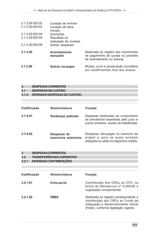 >> Manual da Estrutura Contábil e Orçamentária do Sistema CFC/CRCs <<



3.1.3.29.003.02        Locação de imóveis
3.1.3.29.003.03        Locação de bens
                       móveis
3.1.3.29.003.04        Inscrições
3.1.3.29.003.05        Resultado na
                       realização de eventos
3.1.3.29.003.09        Outras despesas

3.1.3.30               Arrendamento              Destinada ao registro dos movimentos
                       mercantil                 de pagamento de quotas ou parcelas
                                                 de arrendamento ou leasing.

3.1.3.99               Outros encargos           Multas, juros e atualização monetária
                                                 por recolhimentos fora dos prazos.




3.      DESPESAS CORRENTES
3.1     DESPESAS DE CUSTEIO
3.1.4   DIVERSAS DESPESAS DE CUSTEIO



Codificação            Nomenclatura              Função

3.1.4.01               Sentenças judiciais       Despesas destinadas ao cumprimento
                                                 de precatórias expedidas pelo juízo e
                                                 outros similares, exceto as trabalhistas.


3.1.4.02               Despesas de               Despesas não-pagas no exercício de
                       exercícios anteriores     origem e para as quais existiam
                                                 dotações ou saldo no respectivo crédito.


3.      DESPESAS CORRENTES
3.2     TRANSFERÊNCIAS CORRENTES
3.2.1   DIVERSAS CONTRIBUIÇÕES



Codificação            Nomenclatura              Função

3.2.1.01               Cota-parte                Contribuição dos CRCs ao CFC, na
                                                 forma do Decreto-Lei nº 9.295/46 e
                                                 Legislação complementar.

3.2.1.02               FIDES                     Destinada ao registro correspondente a
                                                 contribuição dos CRCs ao Fundo de
                                                 Integração e Desenvolvimento Social
                                                 (Fides), conforme legislação vigente.




                                                                                     121
 